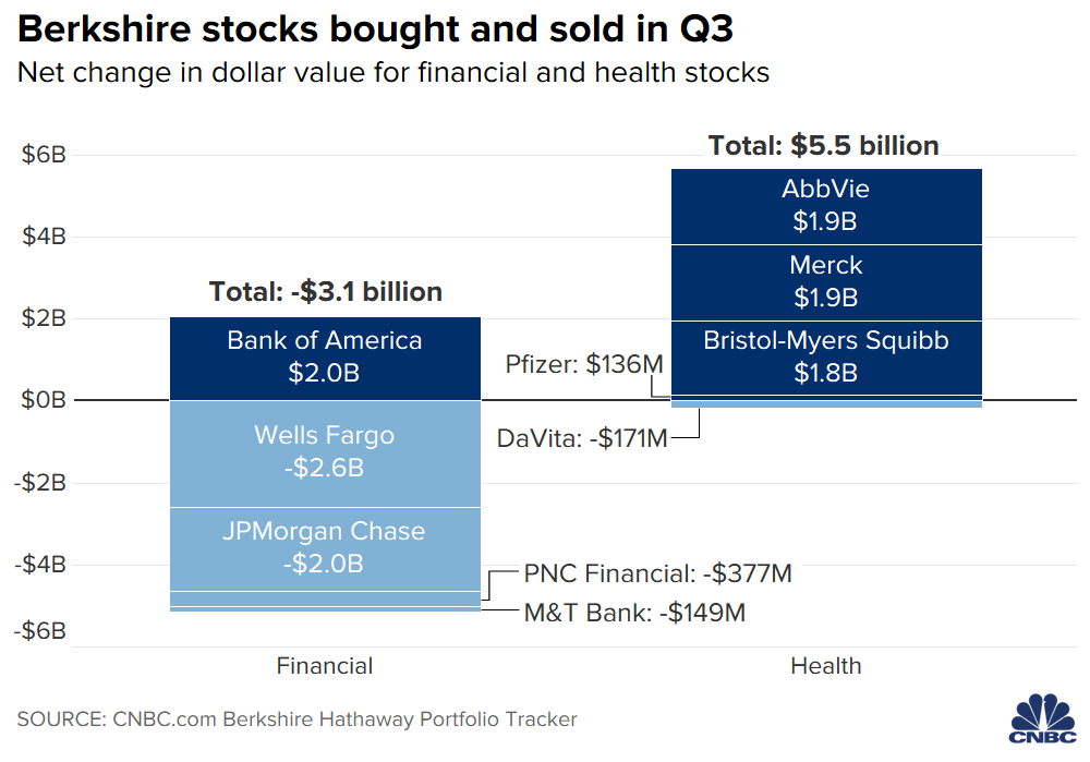 Berkshire stocks bought and sold in Q3. Chart CNBC/Nate Rattner